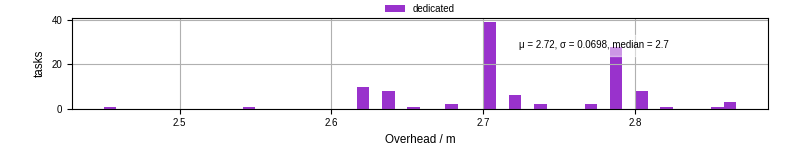 Time from wrapper start to begin processing the first event