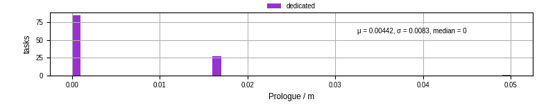 Time to run the prologue command
