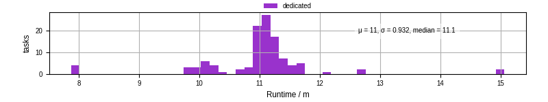Time from wrapper start to processing end