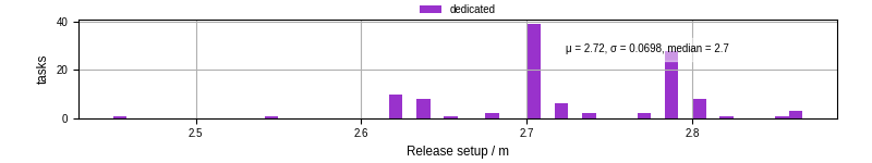 Time to set up release and initialize cms environment
