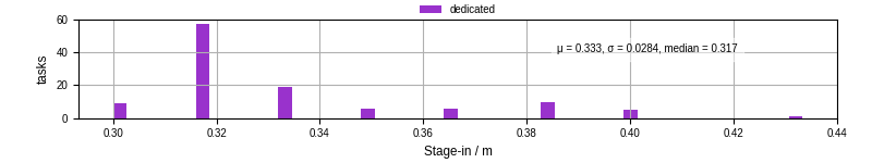 Time to stage in all additional input files