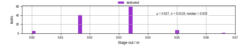 Time to stage out all output files