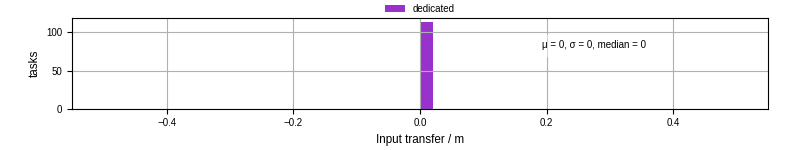 Time to transfer input files