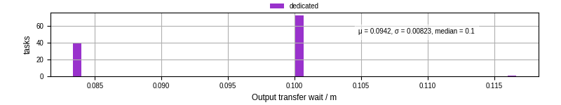 Time between stageout completion and WQ task.receive_output_start