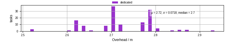 Time from wrapper start to begin processing the first event
