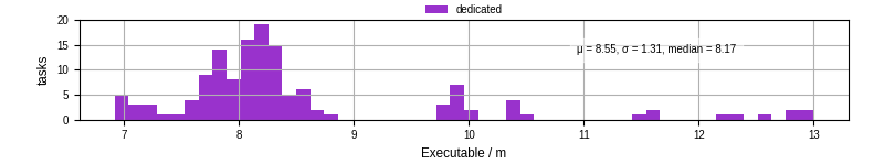 Time the executable took to run