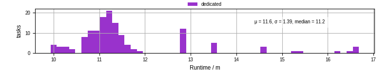 Time from wrapper start to processing end