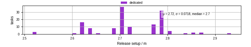 Time to set up release and initialize cms environment