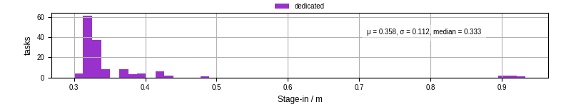 Time to stage in all additional input files