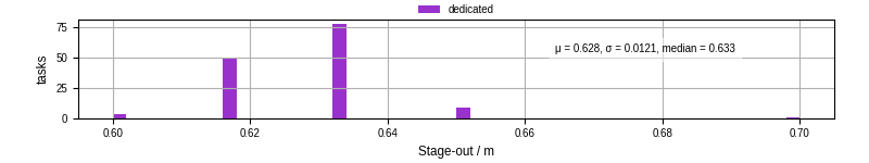 Time to stage out all output files