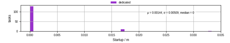 Time between completing the input file transfer and starting the wrapper