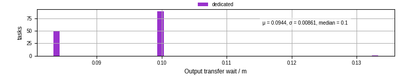 Time between stageout completion and WQ task.receive_output_start