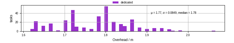 Time from wrapper start to begin processing the first event