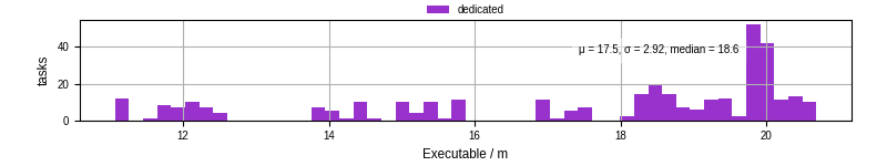 Time the executable took to run