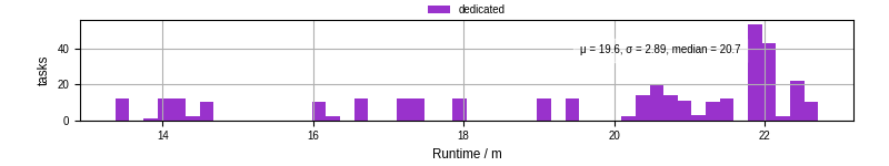 Time from wrapper start to processing end
