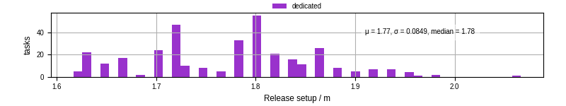 Time to set up release and initialize cms environment