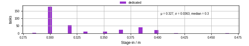 Time to stage in all additional input files
