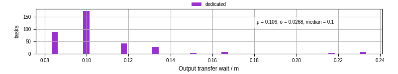 Time between stageout completion and WQ task.receive_output_start