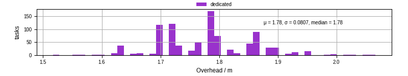 Time from wrapper start to begin processing the first event