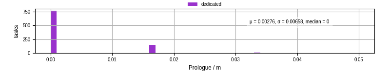 Time to run the prologue command