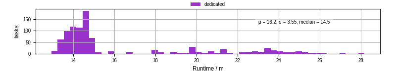 Time from wrapper start to processing end