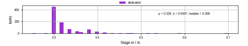 Time to stage in all additional input files