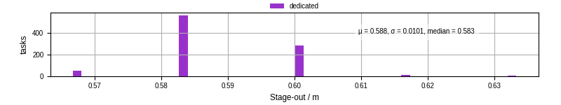 Time to stage out all output files