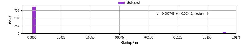 Time between completing the input file transfer and starting the wrapper