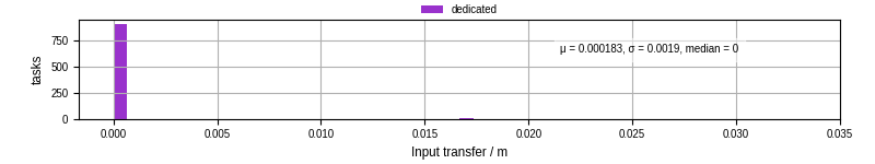 Time to transfer input files
