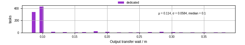 Time between stageout completion and WQ task.receive_output_start