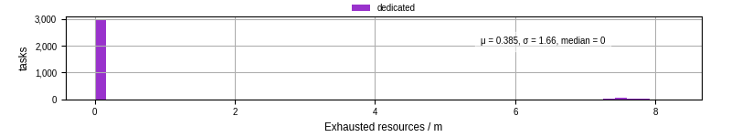 Time lost to exceeding allocated resources