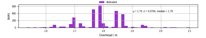 Time from wrapper start to begin processing the first event