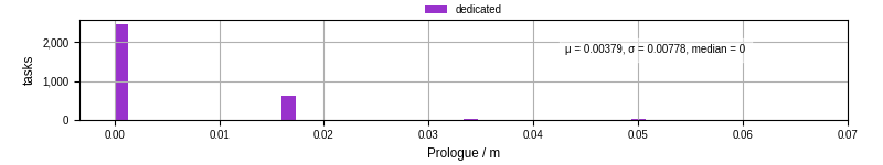 Time to run the prologue command