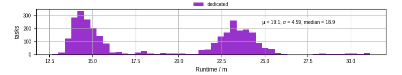 Time from wrapper start to processing end