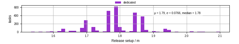Time to set up release and initialize cms environment