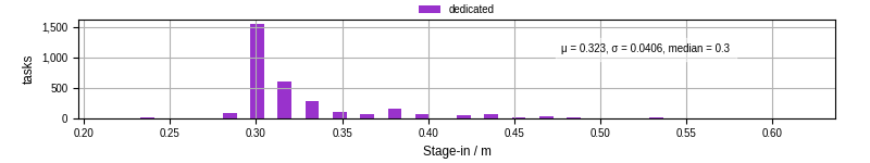 Time to stage in all additional input files