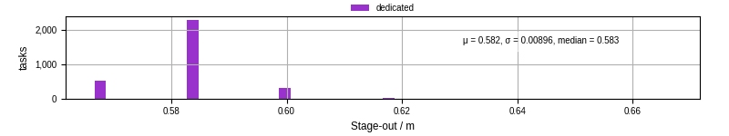 Time to stage out all output files