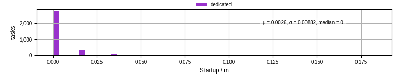 Time between completing the input file transfer and starting the wrapper