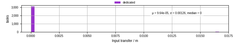 Time to transfer input files