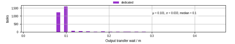 Time between stageout completion and WQ task.receive_output_start