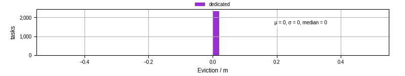 Time lost to eviction