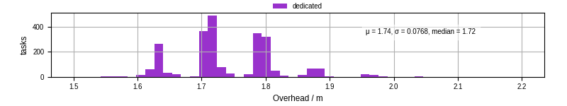 Time from wrapper start to begin processing the first event