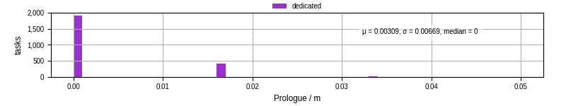 Time to run the prologue command