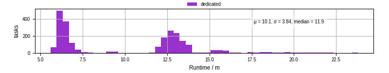 Time from wrapper start to processing end