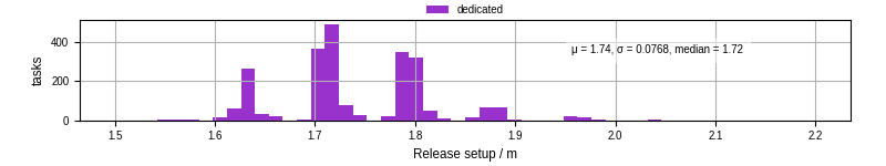 Time to set up release and initialize cms environment