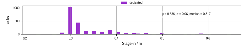 Time to stage in all additional input files