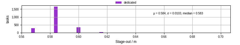 Time to stage out all output files