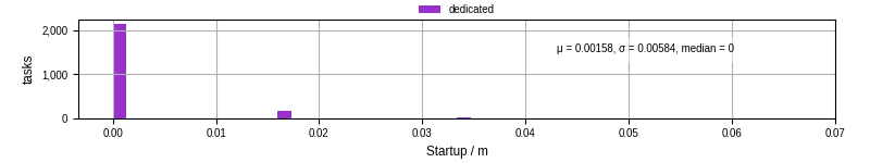 Time between completing the input file transfer and starting the wrapper
