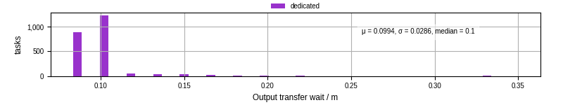 Time between stageout completion and WQ task.receive_output_start