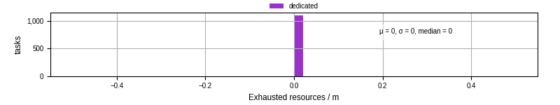 Time lost to exceeding allocated resources